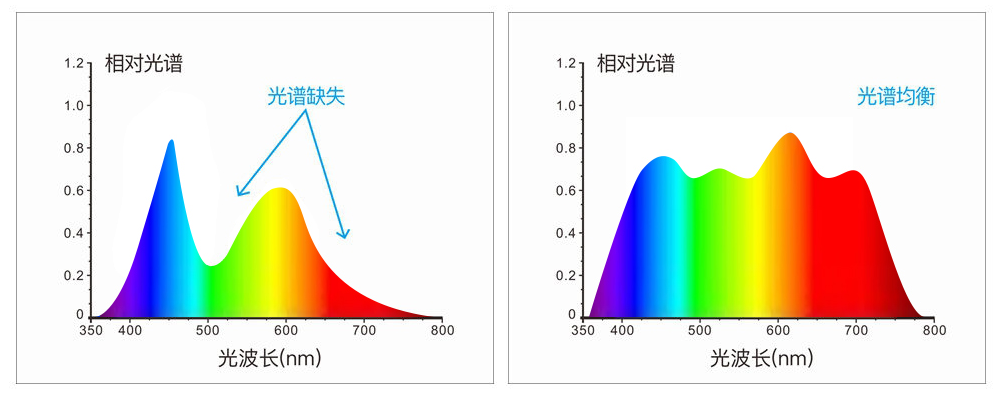 組合全光譜LED光源 組合全光譜LED光源